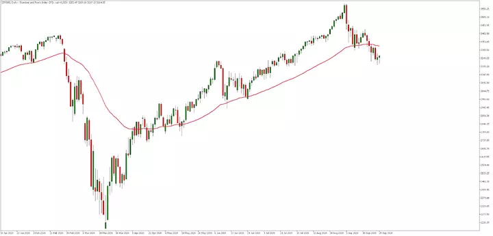 Admiral Markets MetaTrader 5, SP500, Daily chart