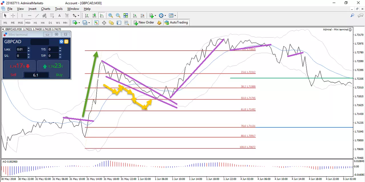 GBPCAD - 30 M chart - 30 May to 7 June 2018