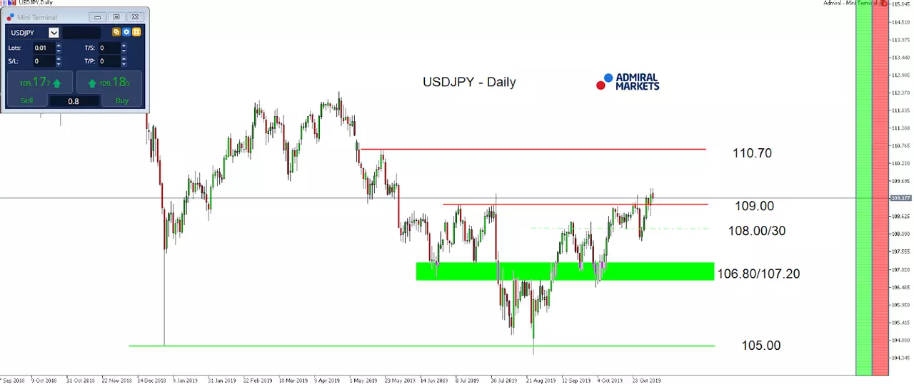 USDJPY - Daily Chart