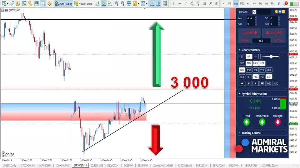 Graphique SP500 16 septembre 2019