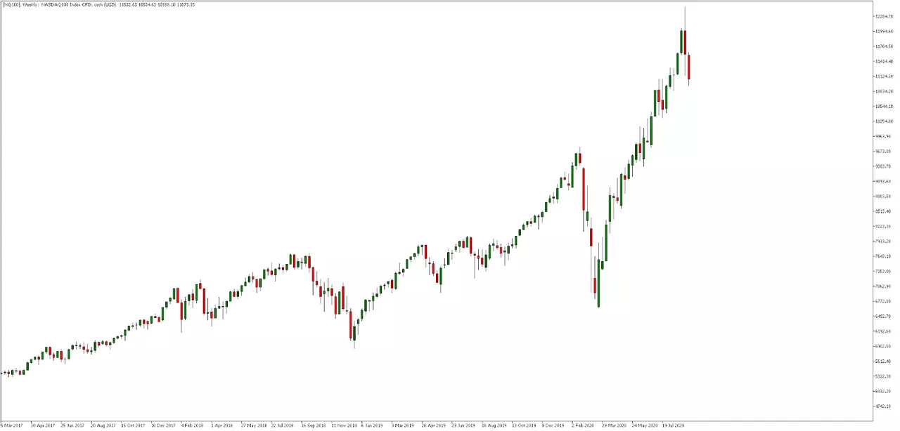 US100 weekly chart