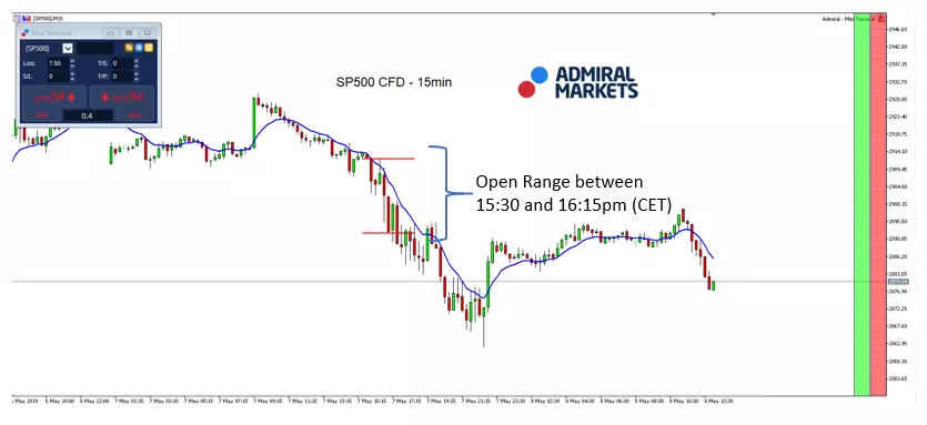 SP500 CFD index daily chart