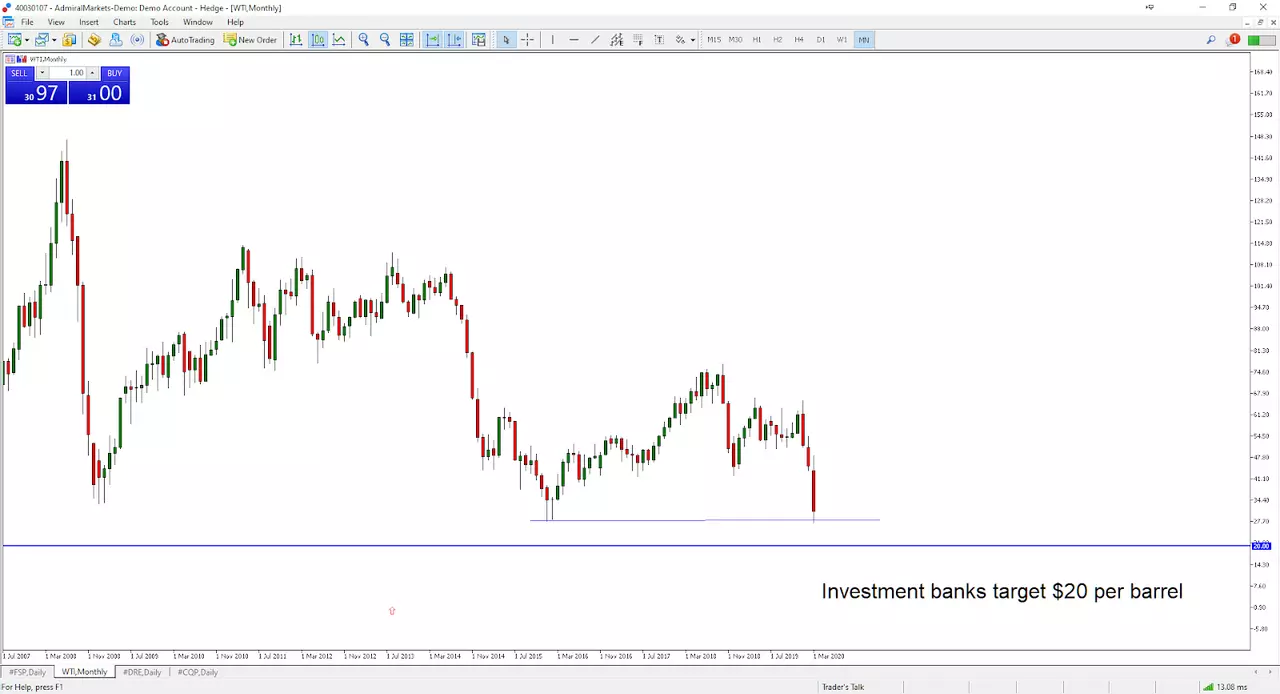 long-term monthly price chart of WTI
