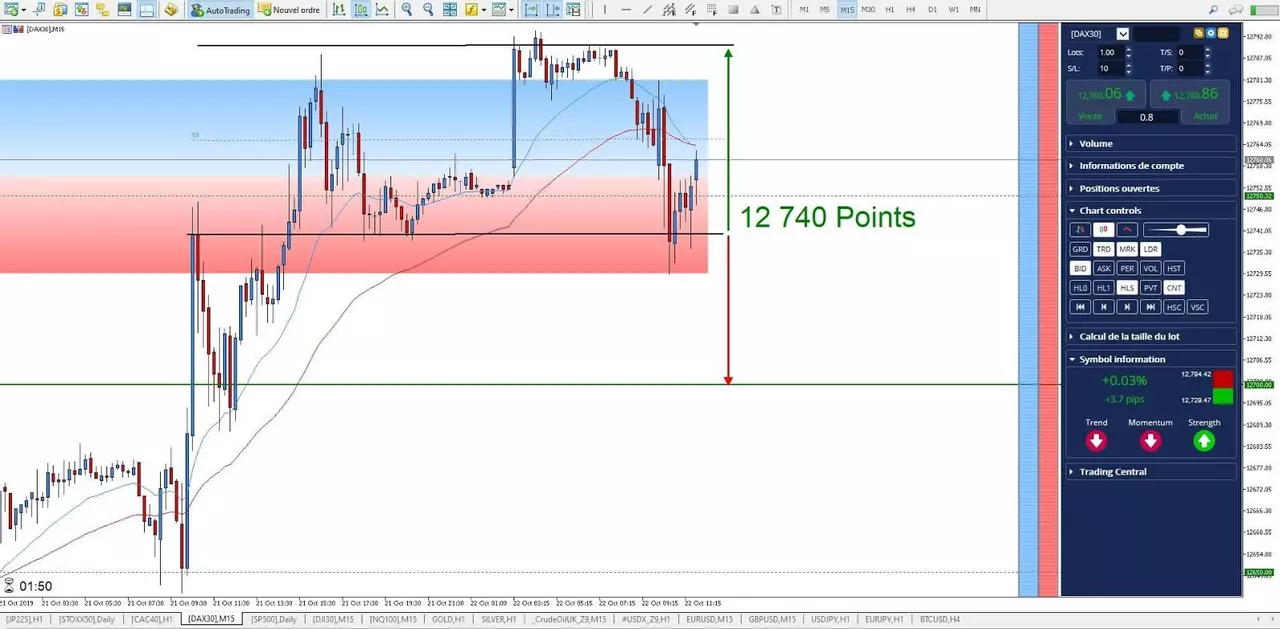 Graphique DAX 22 octobre 2019