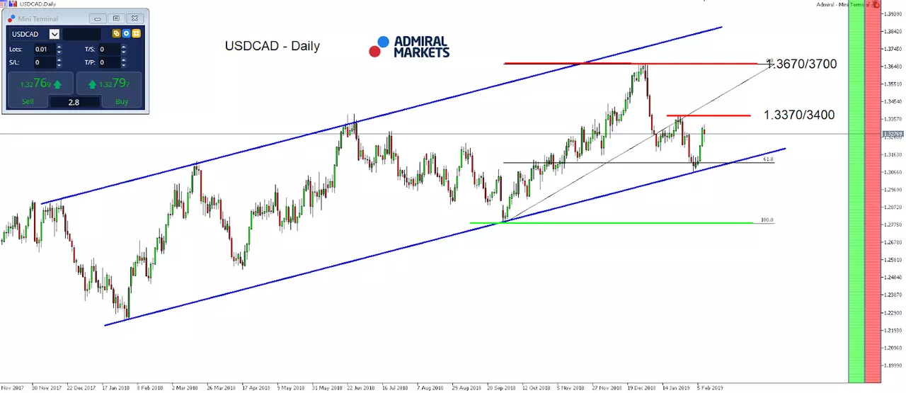 USD/CAD daily index chart
