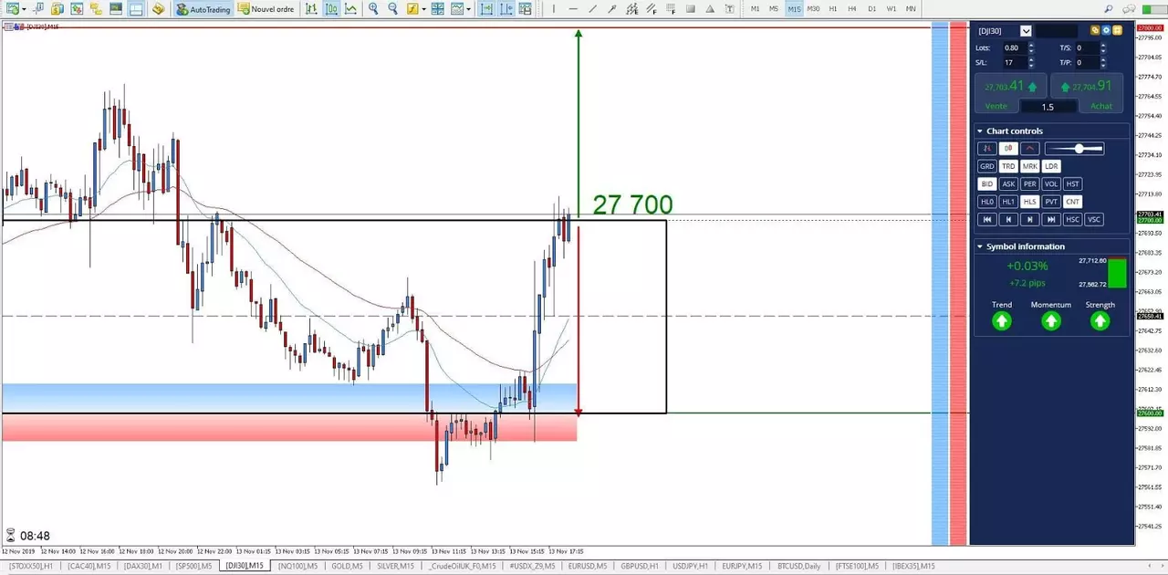 Graphique Dow Jones 13 novembre 2019