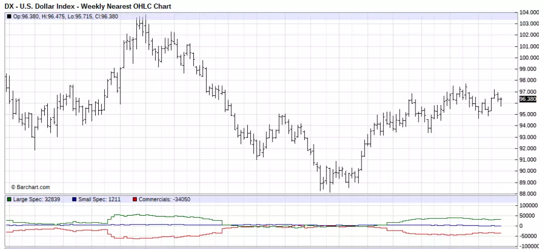 Weekly OHLC chart