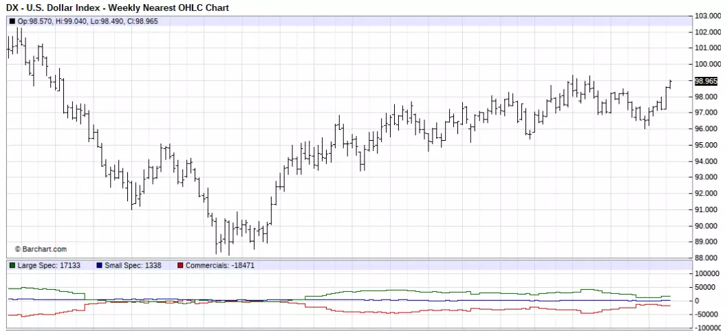 Weekly Nearest OHLC Chart