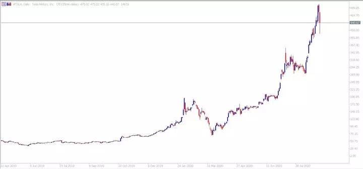 TSLA daily chart
