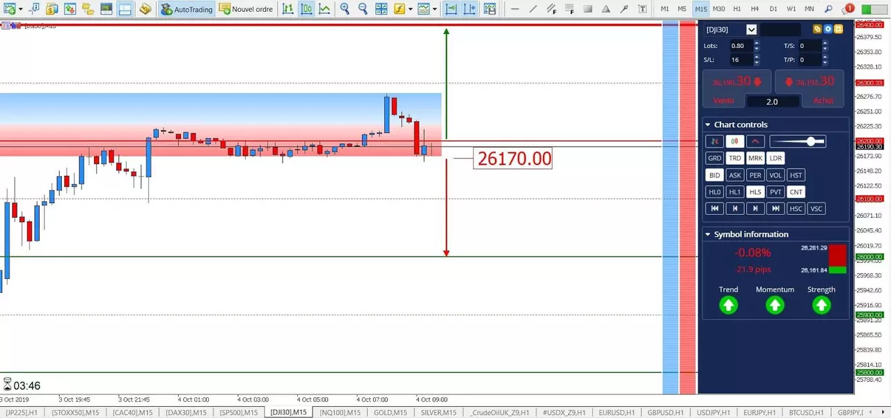 Graphique Dow Jones en Direct