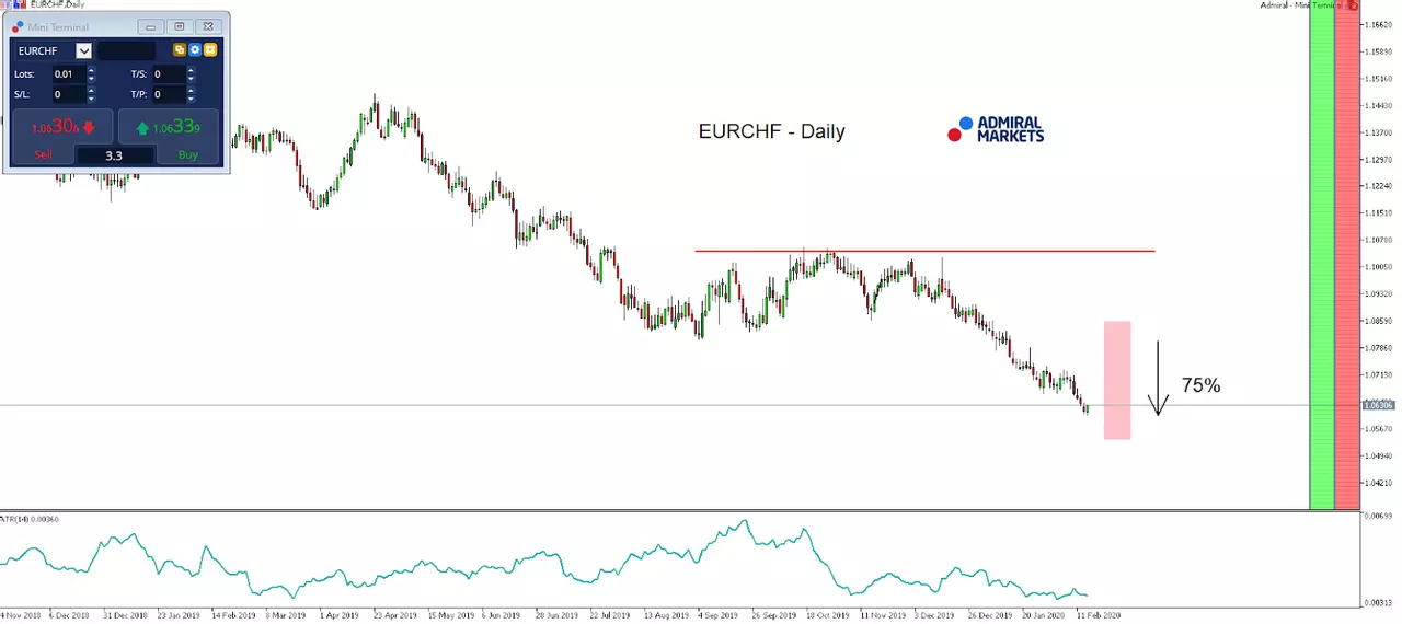 MT5-SE Add-on EUR/CHF Daily chart (between November 14, 2018, to February 14, 2020)