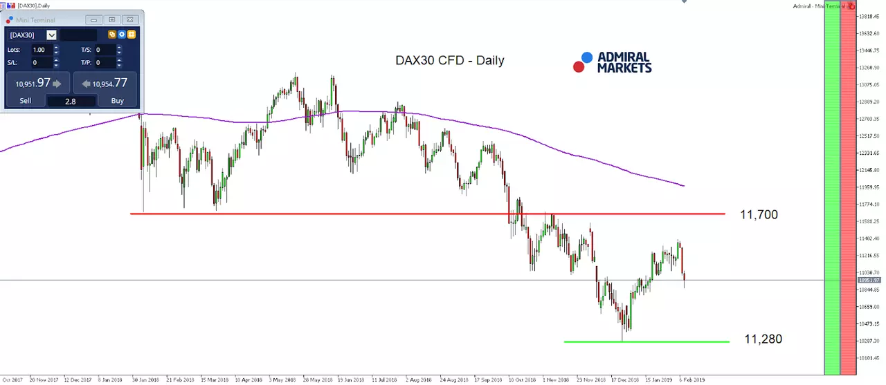 DAX30 CFD daily chart