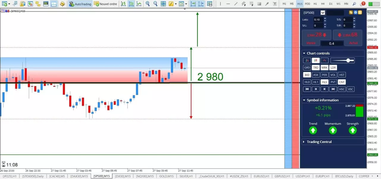 Analyse SP500 27 septembre 2019