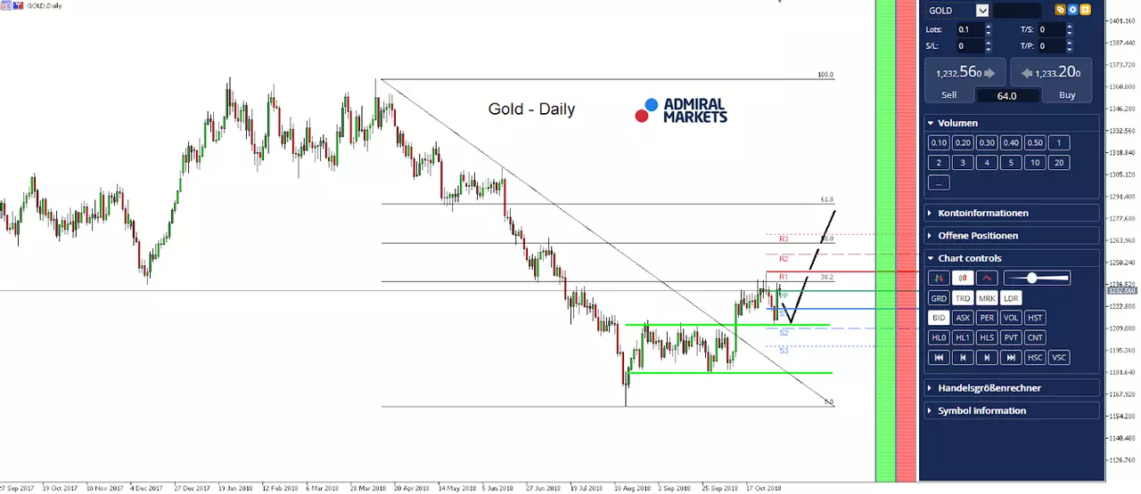 Gold Chart
