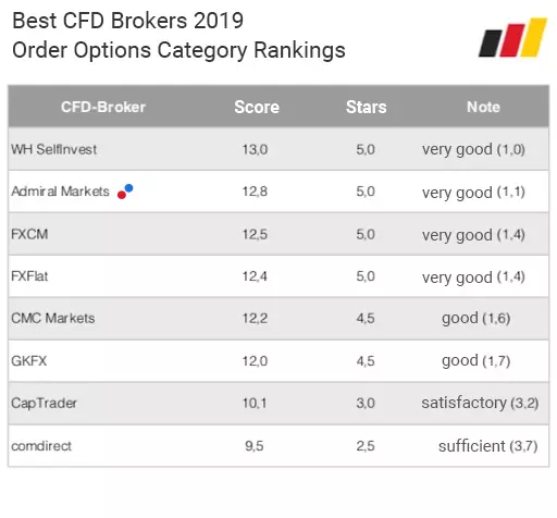 Best CFD brokers 2019: Order options