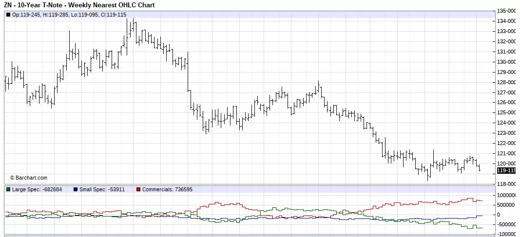 10 Year Treasury Notes Weekly Chart