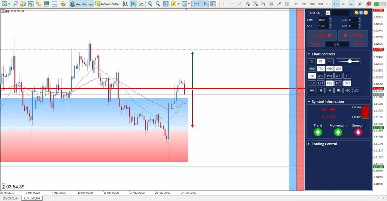 Analyse Technique EURUSD du 27 Mai 2019