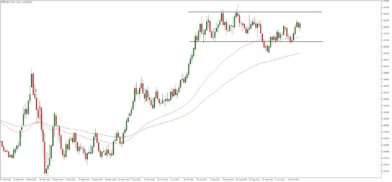 MetaTrader 5 EURUSD Tageschart