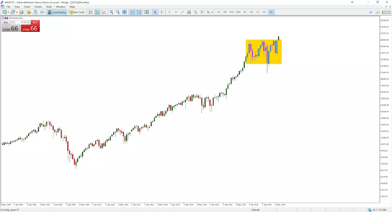 Dow Jones 30, MetaTrader 5, месечна графика, Admiral Markets