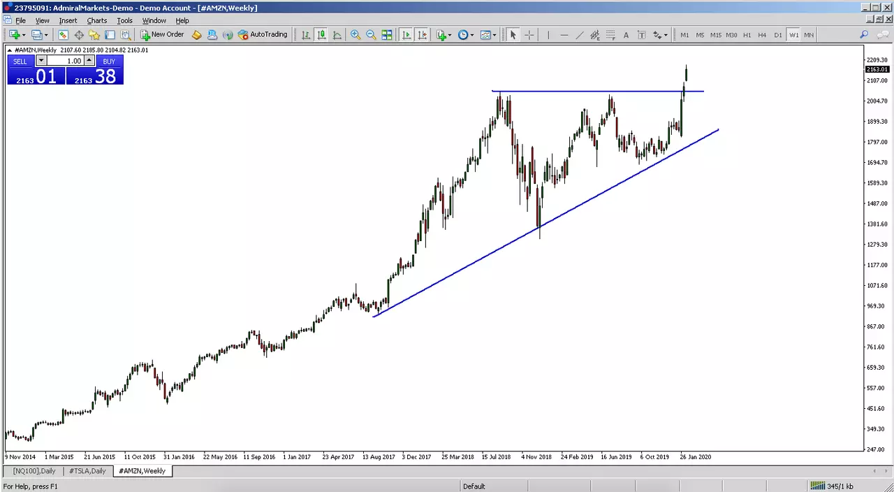 the weekly chart