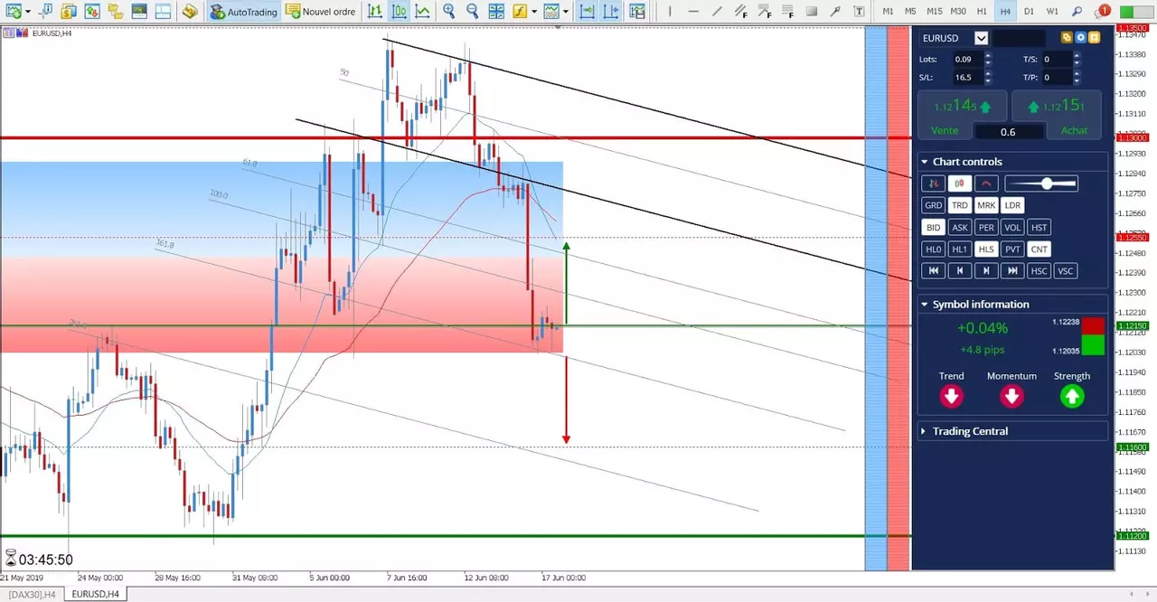 Analyse EURUSD du 17 Juin 2019