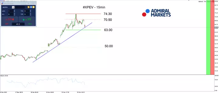 XPEV CFD 15min chart