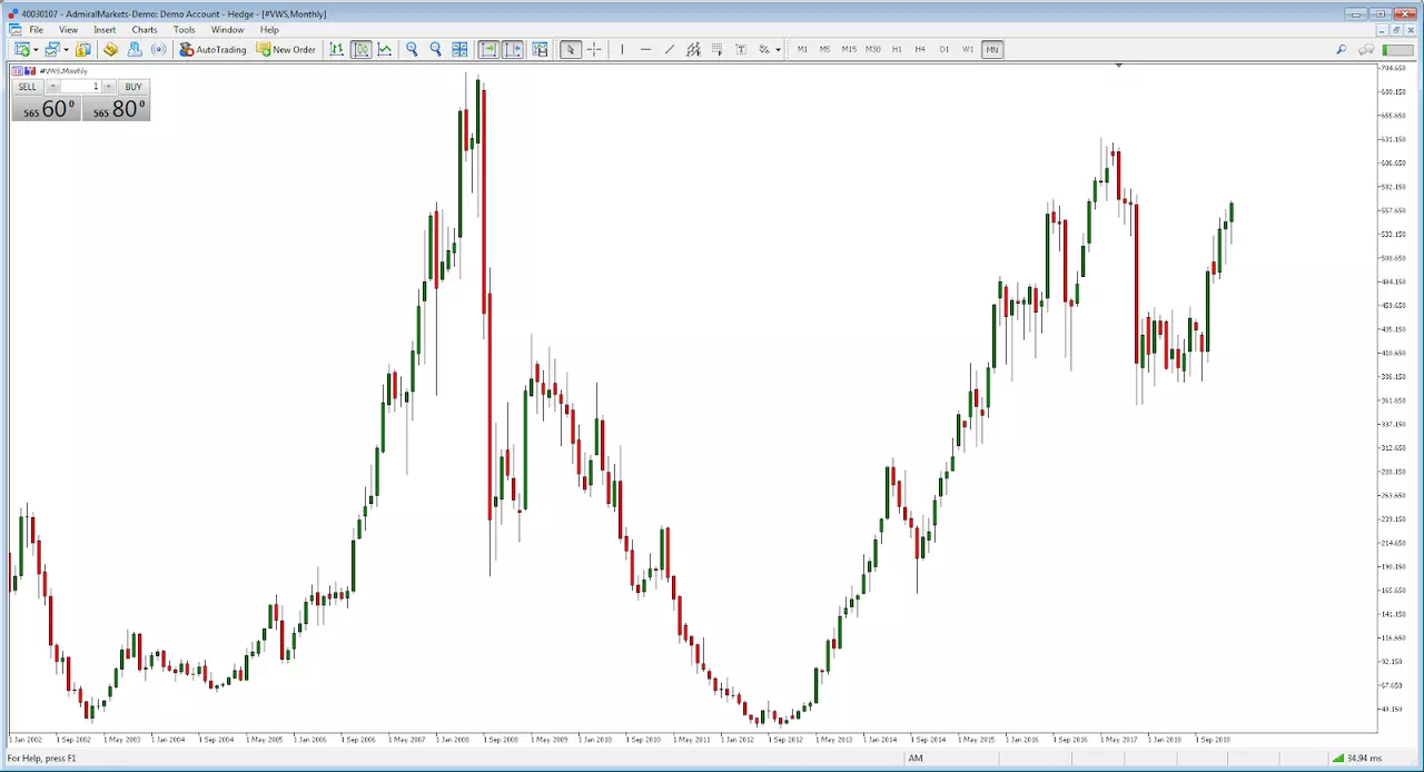 Vestas stock price monthly chart