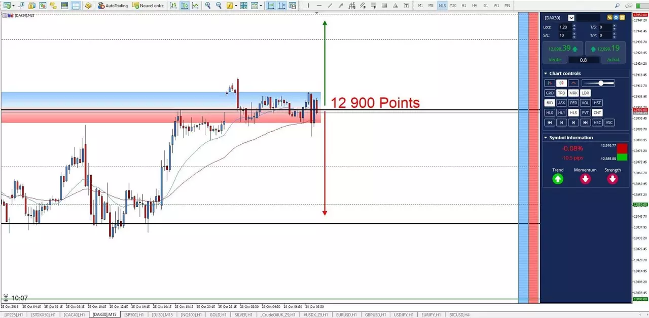 Graphique DAX 28 octobre 2019