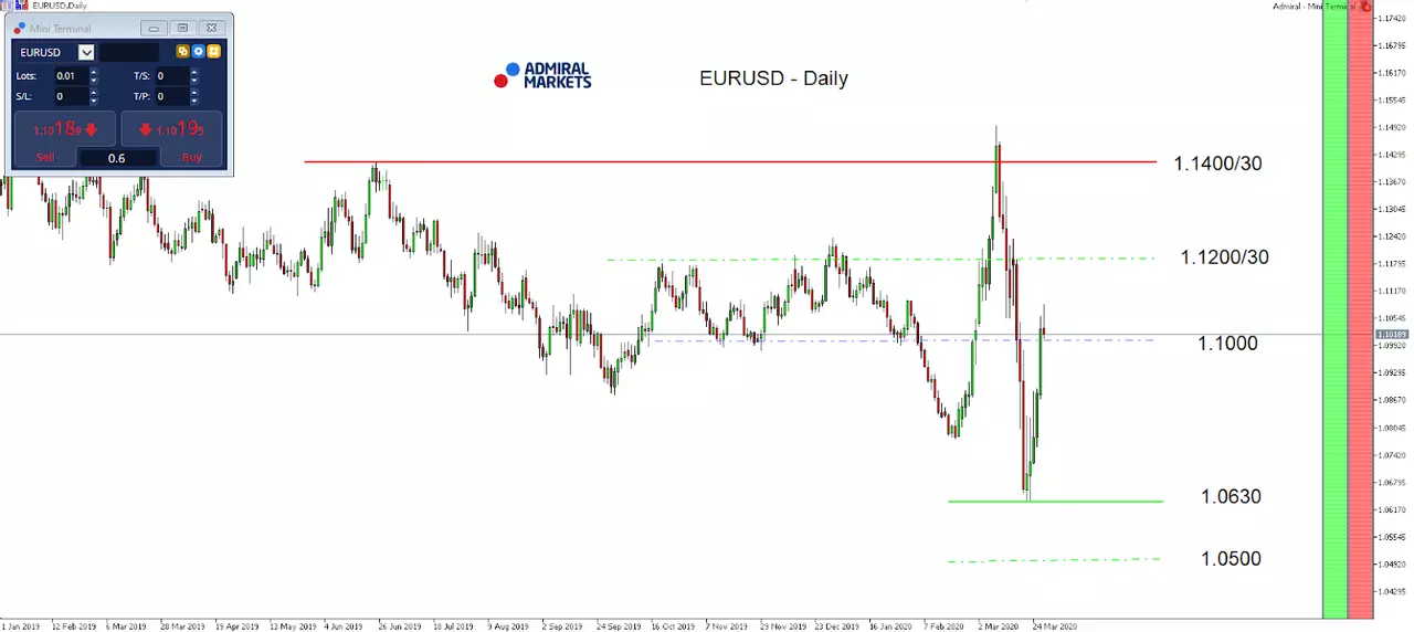 Daily chart