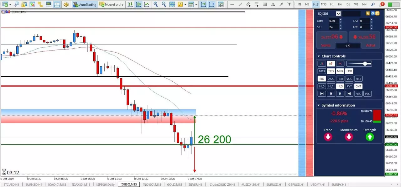 Graphique Dow 08 octobre 2019