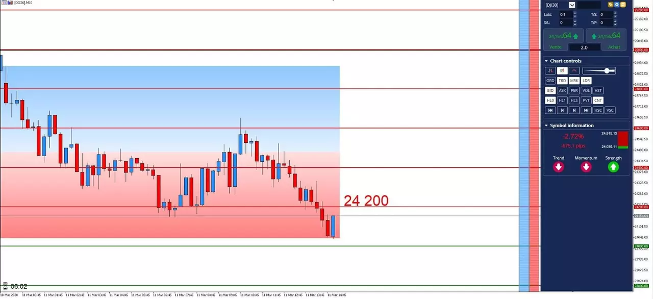 Graphique Dow Jones 11 mars 2020