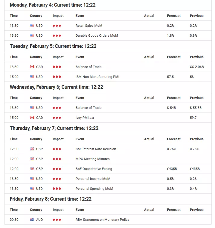 Economic Events Calendar February 4 – 8