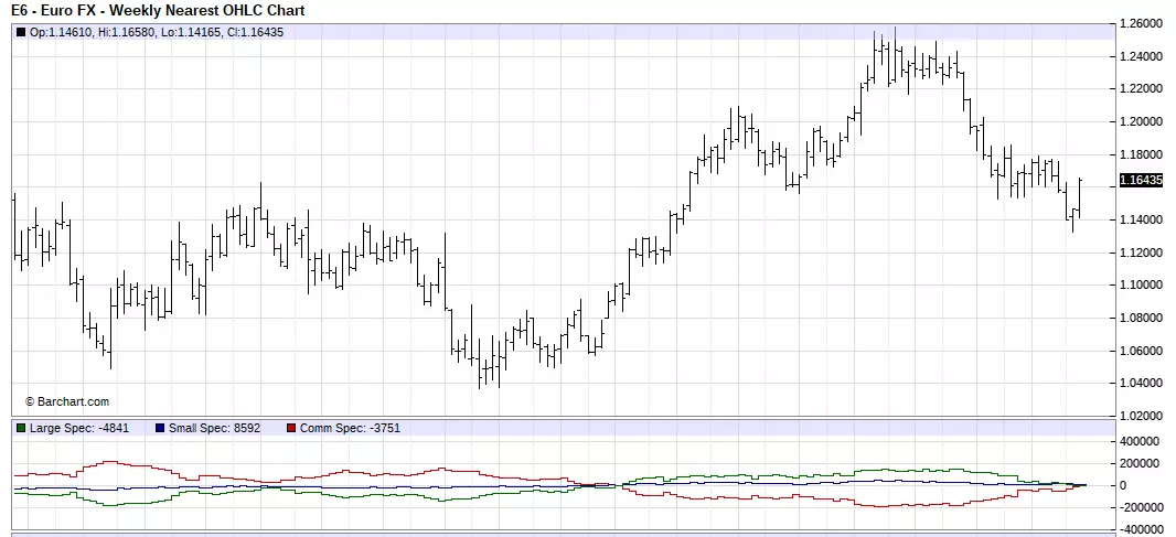 Euro FX Weekly Chart