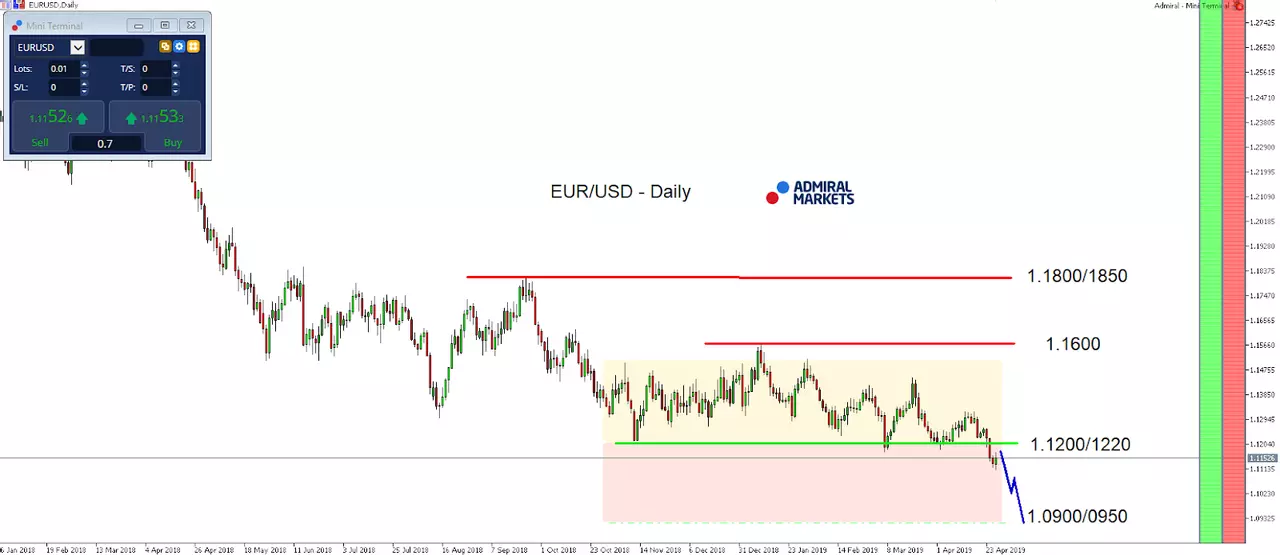 EUR/USD index daily chart