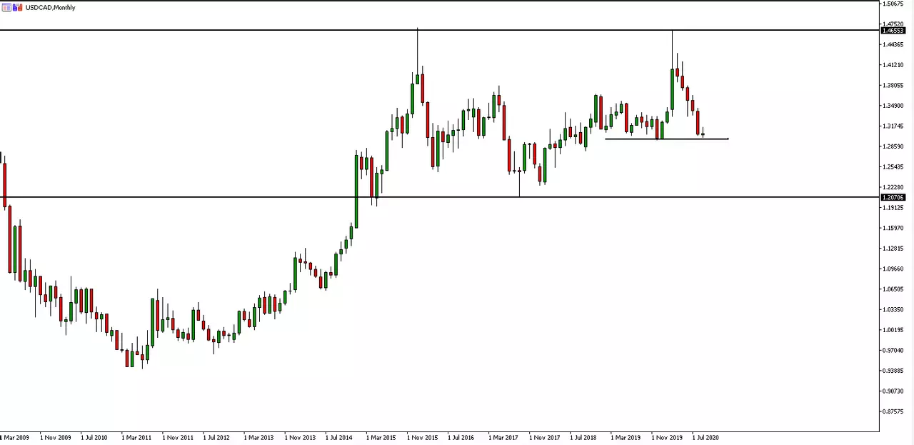 USDCAD monthly chart