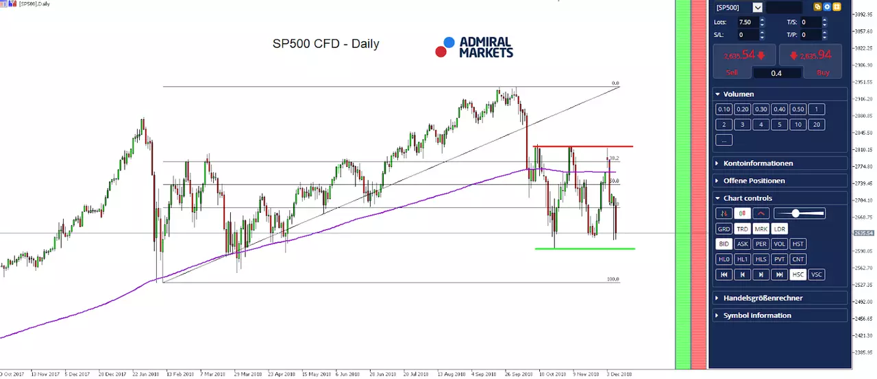 SP500 - daily