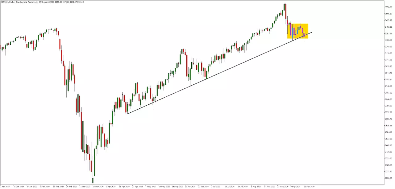 SP500 Daily chart