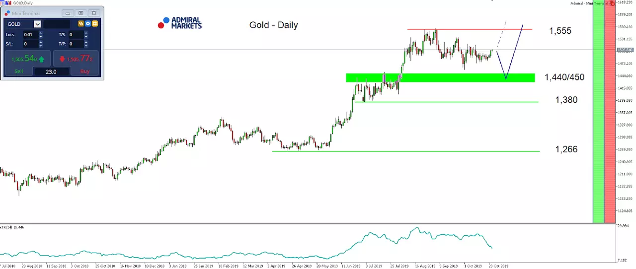 GOLD DAILY CHART