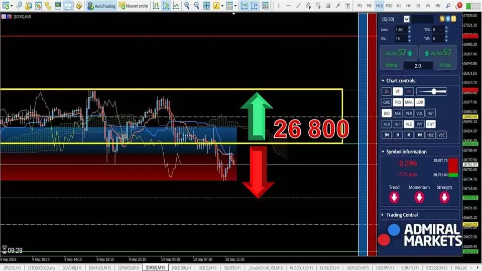 Prévisions DOW JONES 30 10 septembre 2019