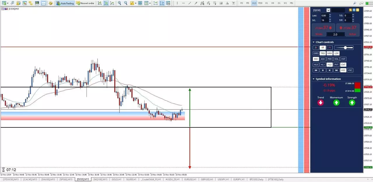 Graphique Dow Jones 13 novembre 2019