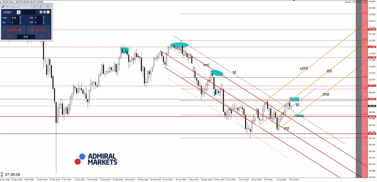 grafic USDJPY