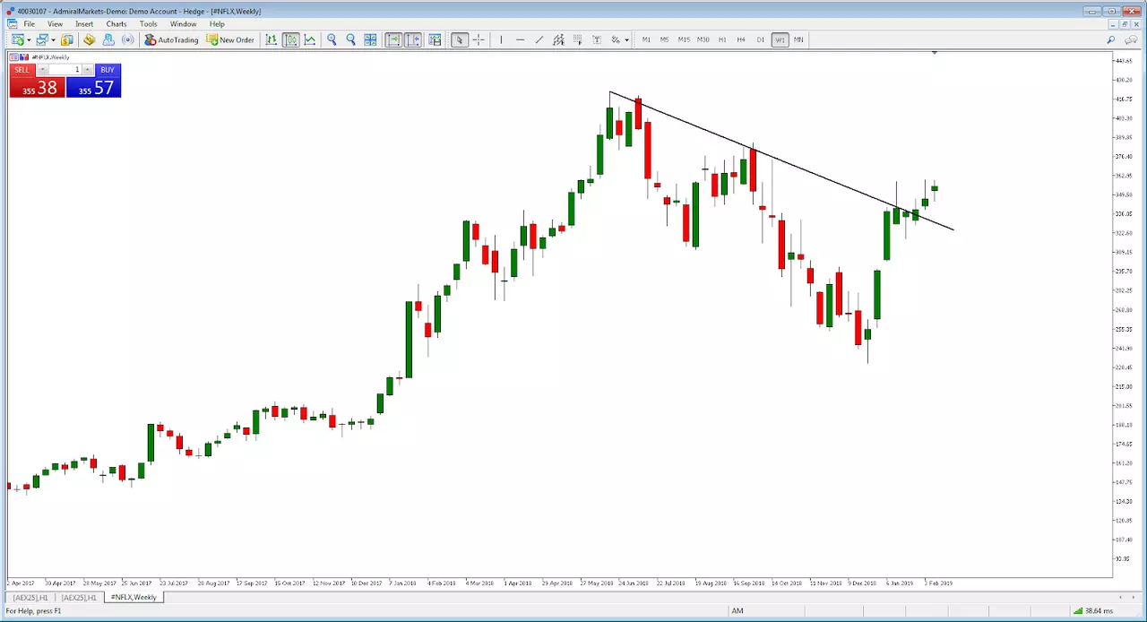 Netflix daily stock chart