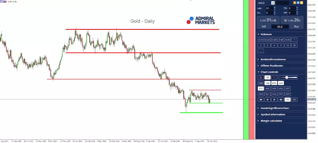Gold Daily Chart