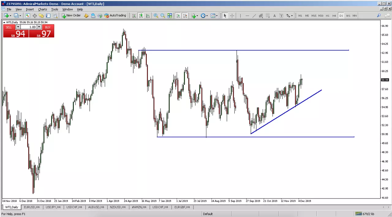 WTI Crude oil - Daily Chart 