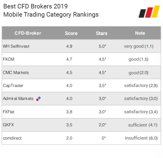 Best CFD brokers 2019: Mobile trading