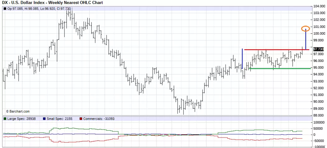 USD index daily chart