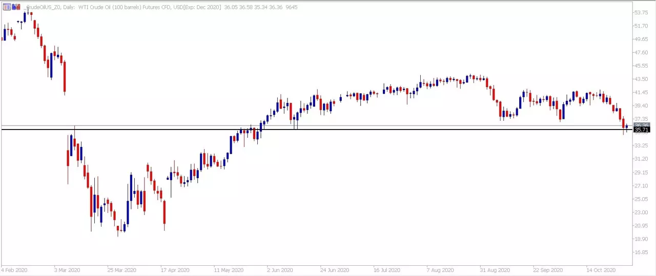 WTI Futures CFD график