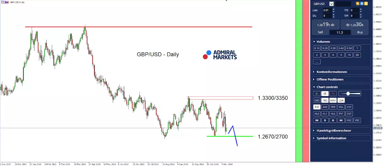 GBP/USD Daily
