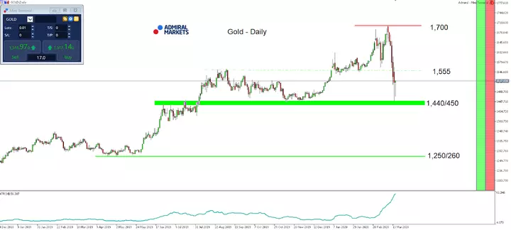 Gold Daily chart