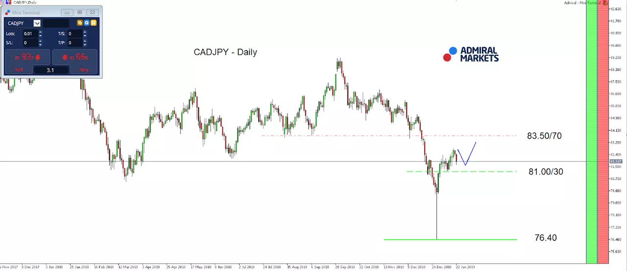 CADJPY Daily Chart - MetaTrader 5 Supreme Edition